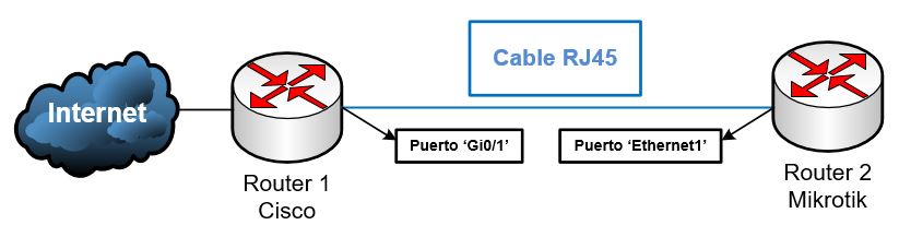 Configuración QinQ en Mikrotik contra equipo Cisco - Alex Ariza